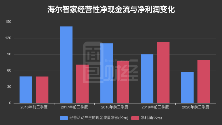 青岛海尔股份有限公司利润表_海尔智家净利润同比下降_海尔智家2020年三季报分析