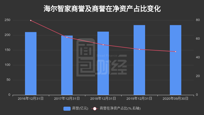 海尔智家2020年三季报分析_海尔智家净利润同比下降_青岛海尔股份有限公司利润表