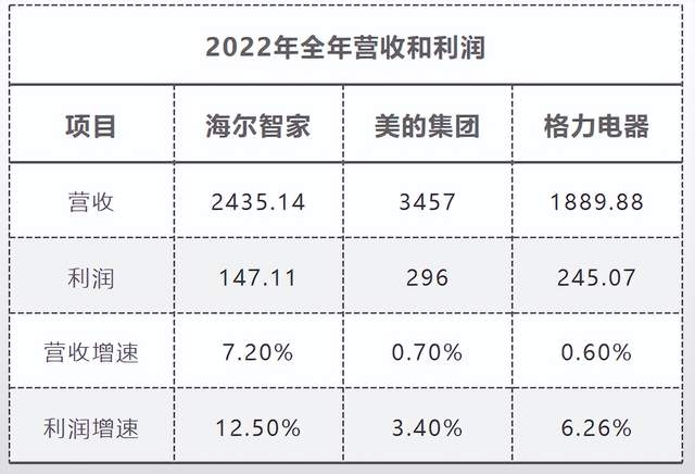 海尔智家财报分析_家电行业高端化趋势_青岛海尔股份有限公司利润表