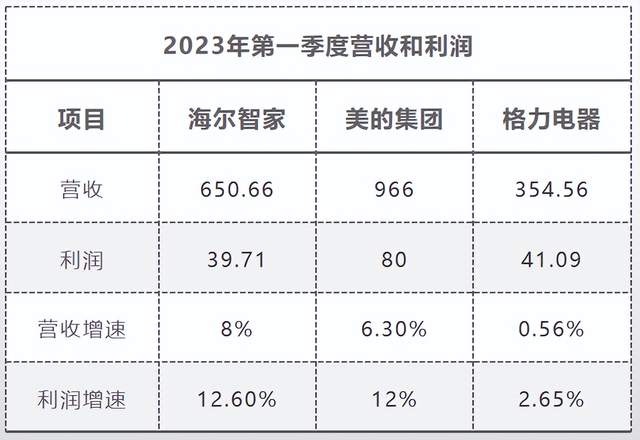 青岛海尔股份有限公司利润表_家电行业高端化趋势_海尔智家财报分析