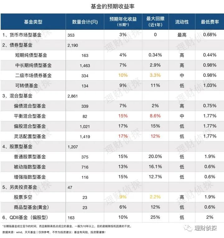 2003年基金法出台开启开元之年，从三角度给基金分类