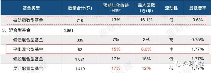 基金分类指南_泰达荷银成长_基金投资选择