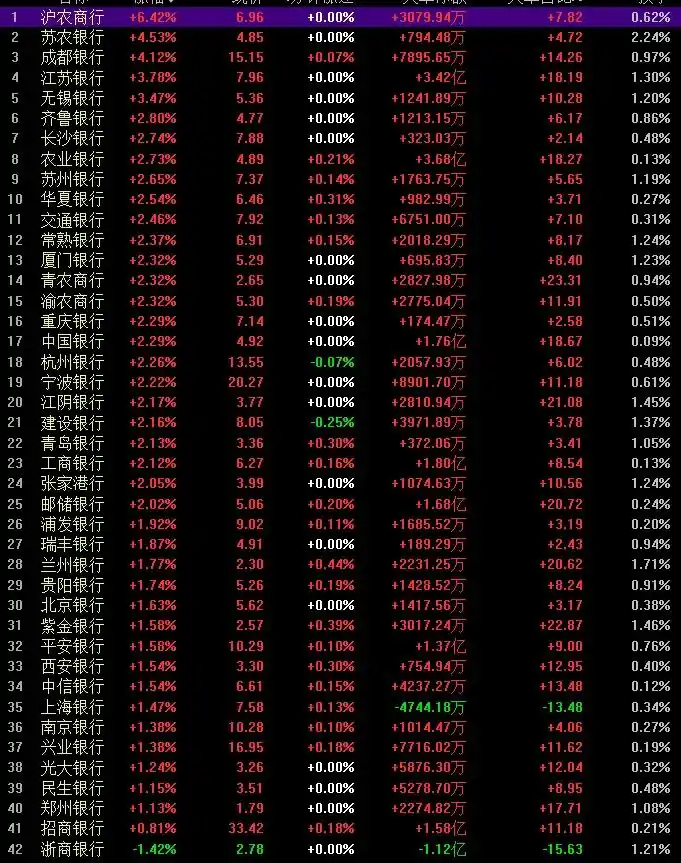 银行股涨疯了！五大行又双叒创新高，这波行情还没结束？