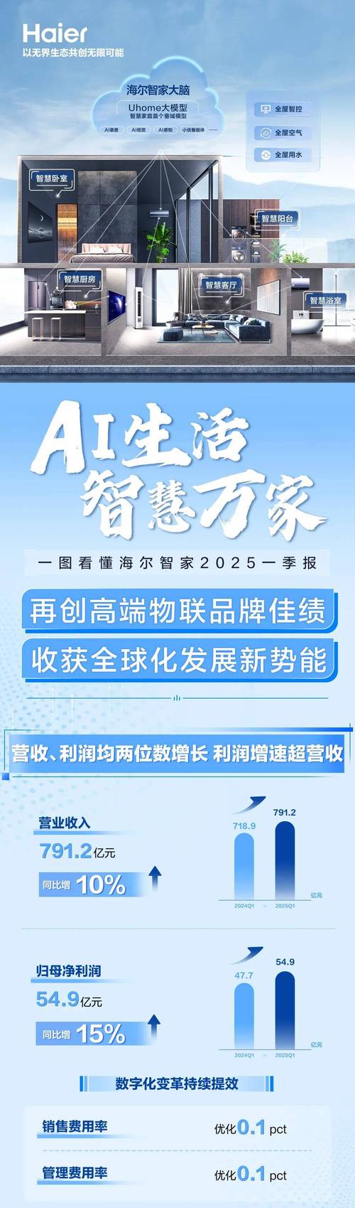 海尔智家2022年财报_ 家电行业逆势增长分析 _青岛海尔股份有限公司利润表