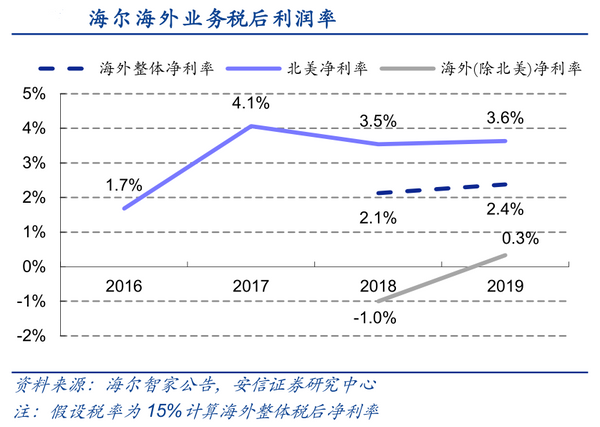 青岛海尔股份有限公司利润表_海尔智家自主创牌策略_海尔智家海外市场盈利能力