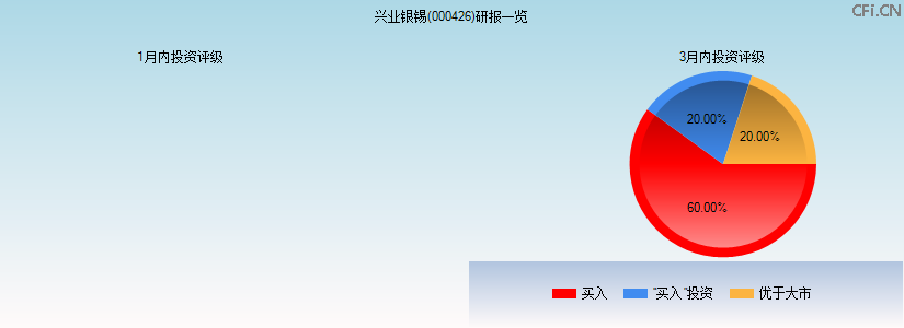 兴业银锡(000426)研报一览