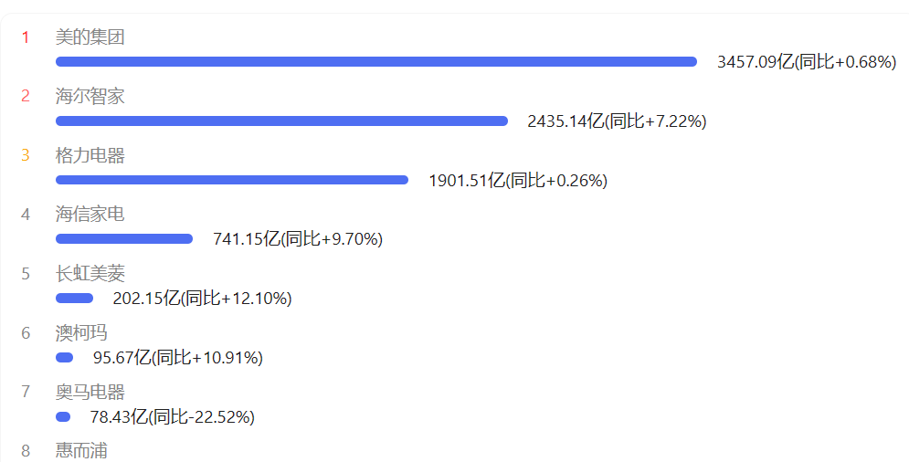 家电三强海尔智家、美的集团、格力电器2022年财报发布