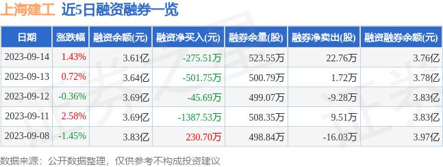 上海建工600170资金流向分析_上海建工融资融券数据解读_上海建工股票今日行情