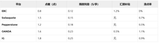外汇交易显性成本与隐性成本分析_欧美外汇平台点差成本对比_最好用的外汇交易平台