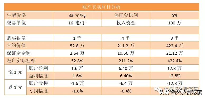 期货账户真实杠杆计算_生猪期货保证金交易_期货杠杆是多少