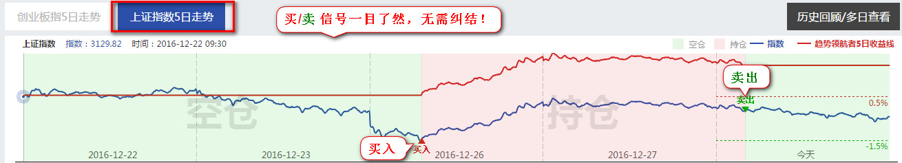 分时级大盘趋势判断模型_A股市场情绪大数据择时工具_大盘指数是多少