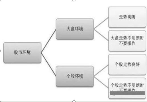 期货杠杆是多少_T+0操作原则_炒股票口诀