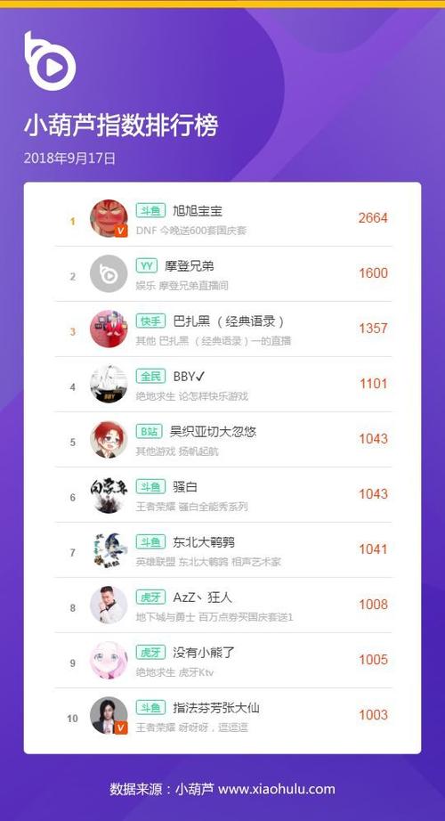 主播软件排行榜揭晓！快手、斗鱼等平台谁能名列前茅？