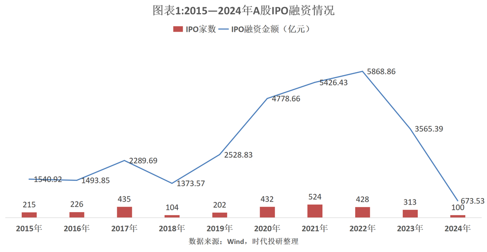 今年以来A股再融资市场显著回暖，呈现多重新特征