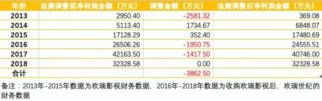 欢瑞世纪会计差错更正调减净利润，信披违法遭处罚