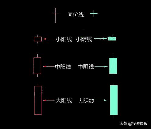 超短线快速选股方法 K线起源于日本米市交易，你知道其分类及所