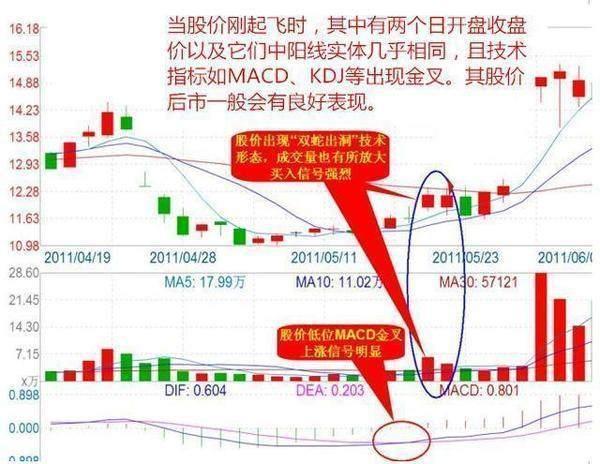 蚂蚁上树买卖形态_超短线快速选股方法_短线选股技巧