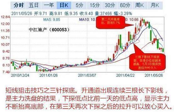 超短线快速选股方法_蚂蚁上树买卖形态_短线选股技巧