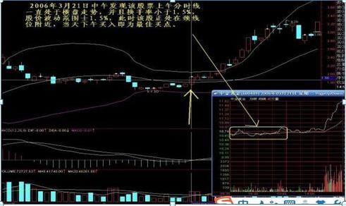 超短线快速选股方法_成交量形态分析选股_股票选股技巧