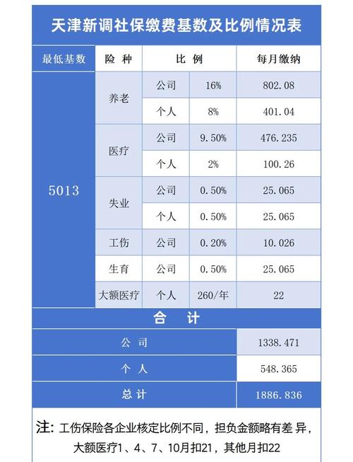 2020年天津市五险一金缴纳比例是多少？含最低缴纳金额及社保