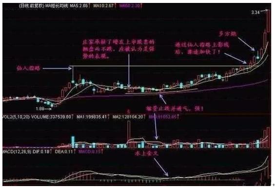 超短线快速选股方法_仙人指路K线形态_股票放量滞涨形态
