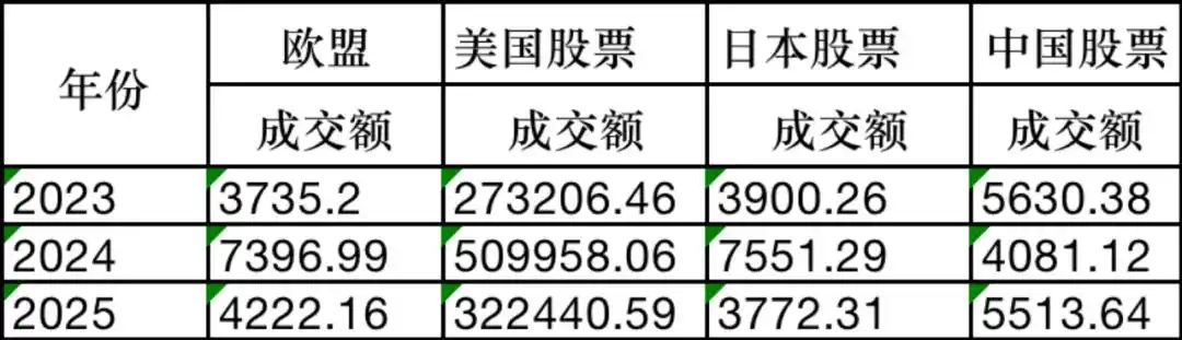 韩国股市成交量_韩国股民投资中国股票_韩国股民最喜爱的海外市场