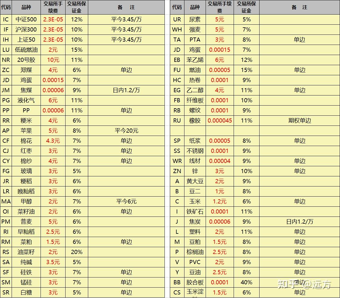 期货公司手续费保证金标准_选择正规期货公司_万达期货股份有限公司郑州开户