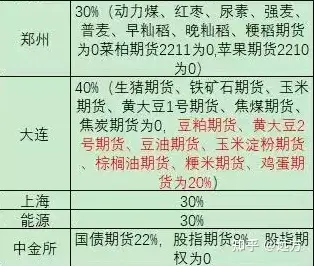 选择正规期货公司_万达期货股份有限公司郑州开户_期货公司手续费保证金标准