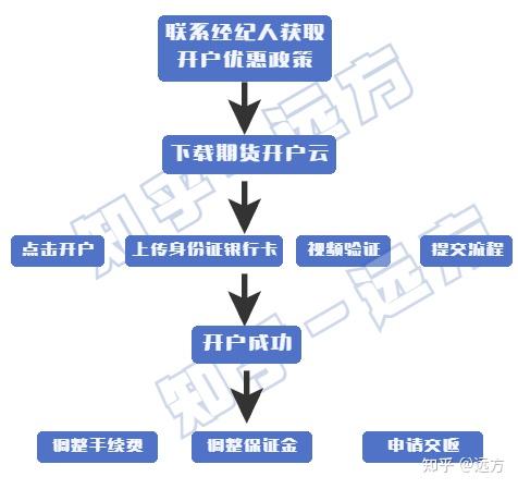 期货公司手续费保证金标准_万达期货股份有限公司郑州开户_选择正规期货公司