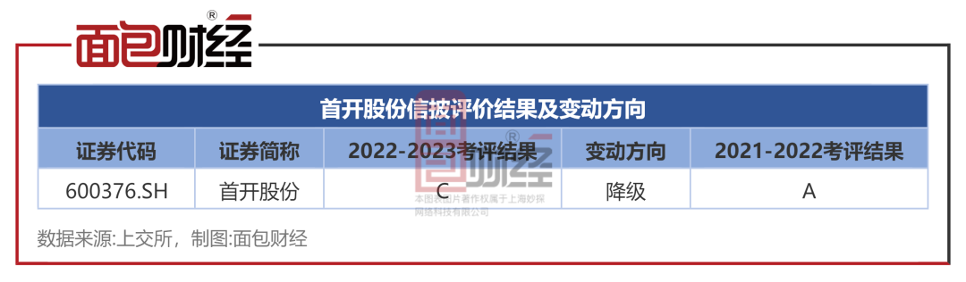 首开股份信披考评连降两级，2023年三季度归母净利润亏损11