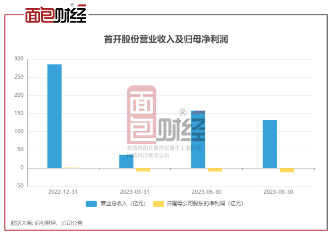 首开股份归母净利润连续三个季度亏损_首开股份指数还上来了吗_首开股份信息披露考评评级A降至C