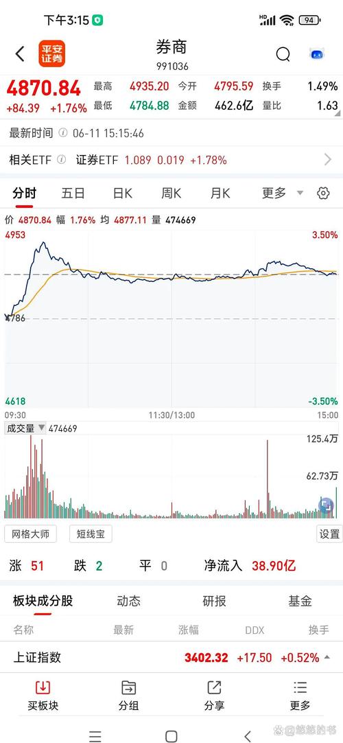 6月券商板块似有回暖迹象，多只个股盘中异动涨幅明显