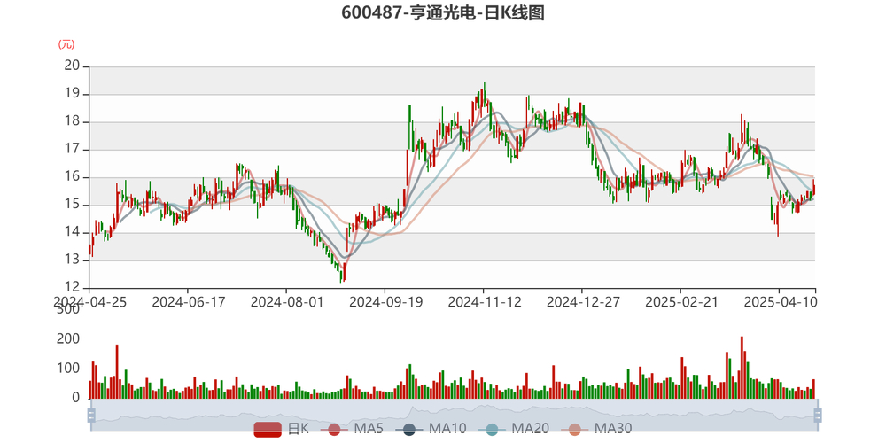 截至2025年6月27日收盘，XD亨通光股价上涨2.92%