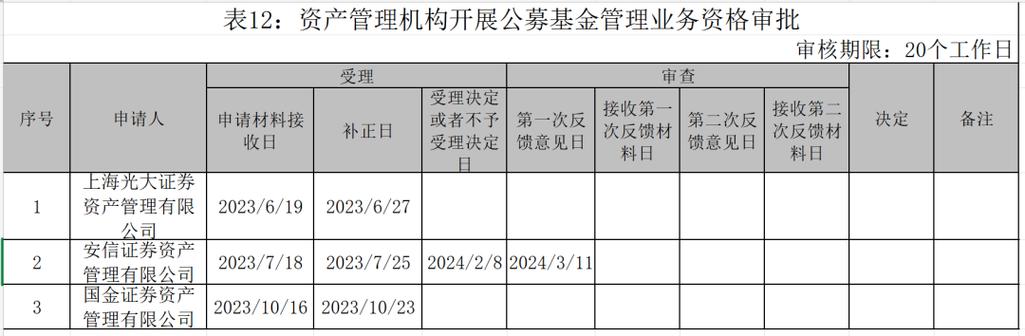 券商资管子公司申请公募牌照_中金公司资管子公司证监会反馈意见_国金通用基金子公司