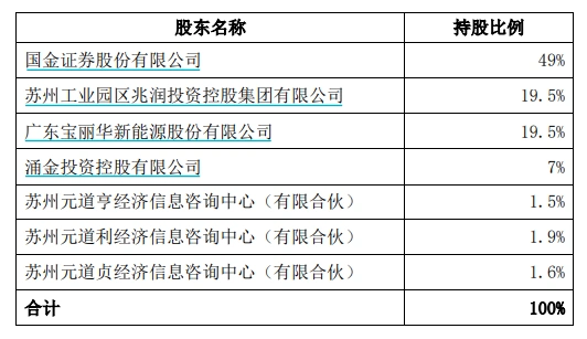 4月29日国金证券拟800万元收购国金基金2%股权，完成后将