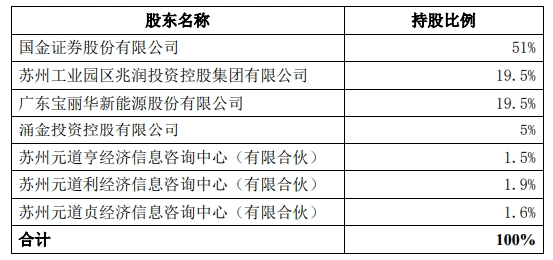 国金证券收购涌金投资股权_国金通用基金子公司_国金基金股权结构变化