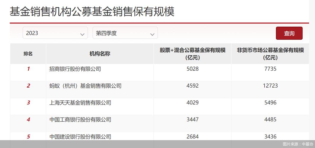 2022年第四季度销售机构公募基金销售保有规模排名揭晓