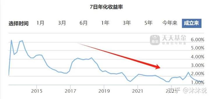 春节后互联网理财产品收益率下滑，余额宝等收益持续降