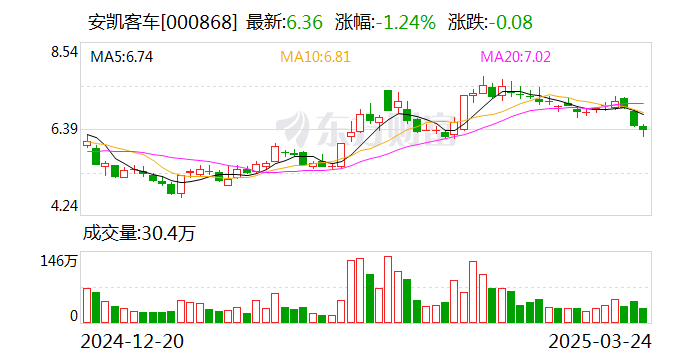 安凯客车披露2024年年度报告，营收利润等情况如何？
