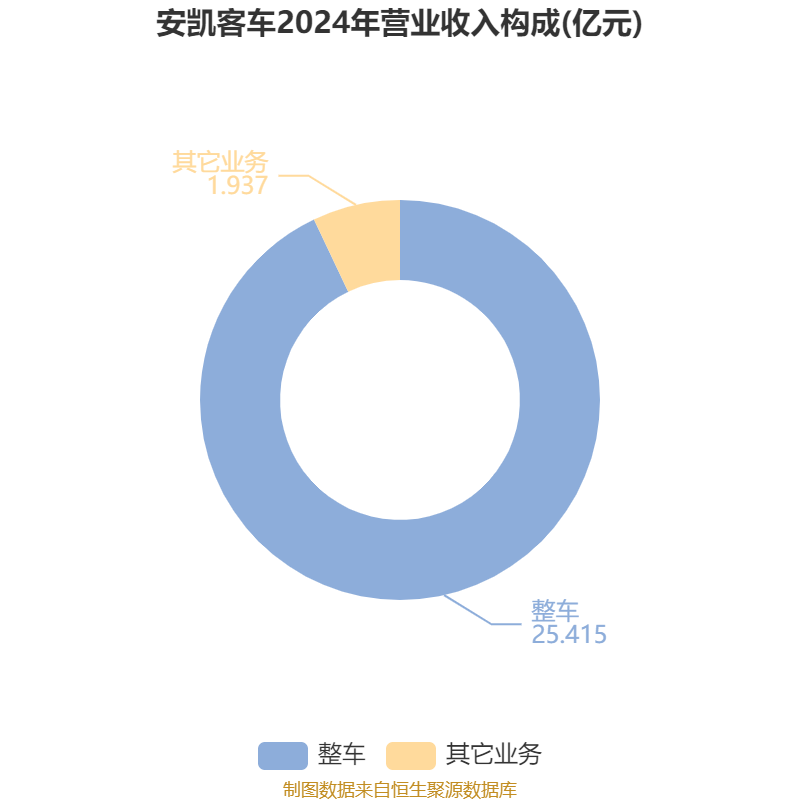 安凯客车2024年年度报告_安凯客车之散户大家庭_安凯客车财务数据分析