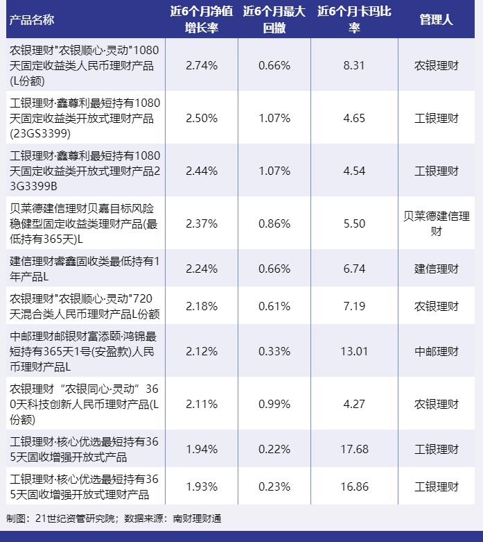 2025哪个理财产品好_个人养老金基金表现分析_个人养老金理财产品测评