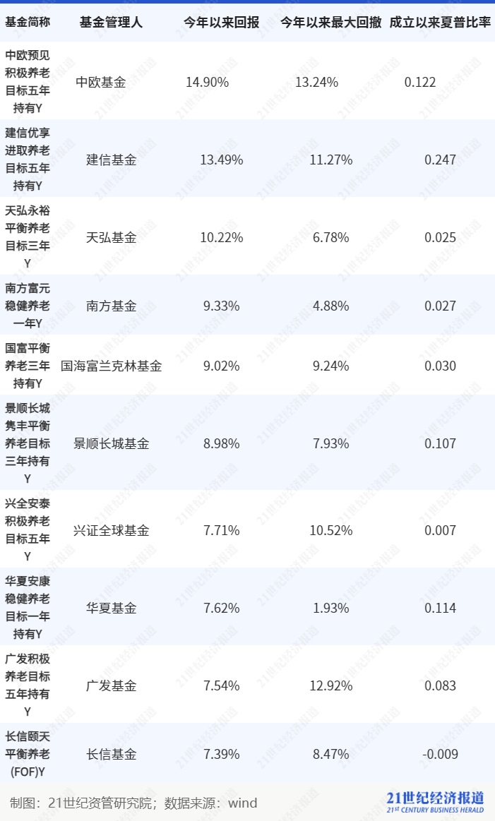 个人养老金基金表现分析_2025哪个理财产品好_个人养老金理财产品测评