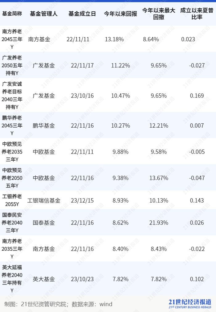 个人养老金基金表现分析_个人养老金理财产品测评_2025哪个理财产品好