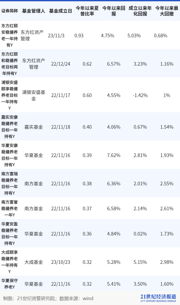 2025哪个理财产品好_个人养老金基金表现分析_个人养老金理财产品测评