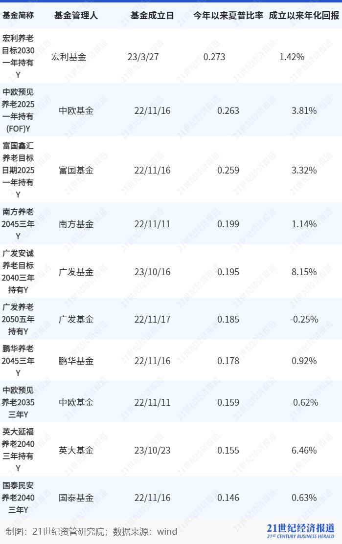 个人养老金基金表现分析_个人养老金理财产品测评_2025哪个理财产品好