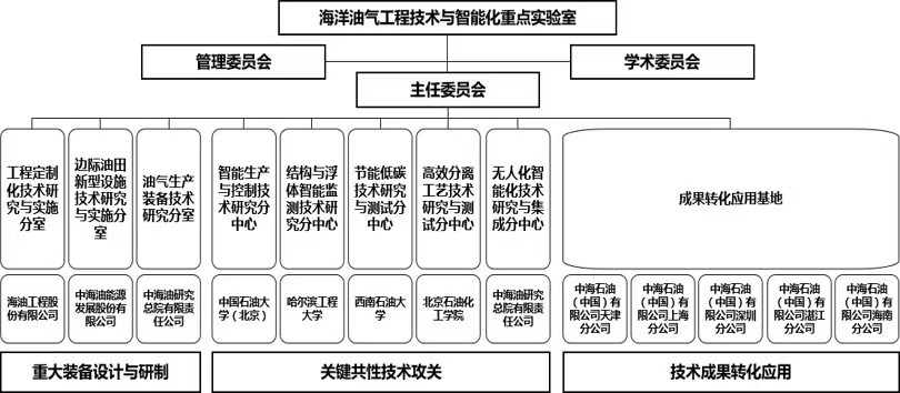 中海油研究中心_北京石油化工学院高效分离工艺技术研究与测试分中心_中国海洋石油集团有限公司海洋油气工程技术与智能化重点实验室