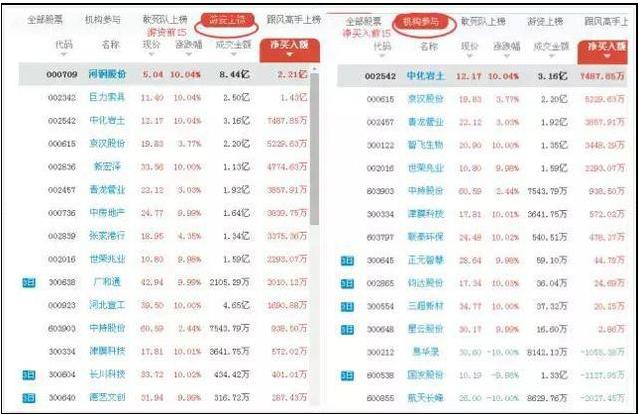 龙虎榜席位战法_龙虎榜 选股_龙虎榜选股方法