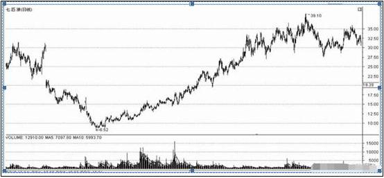 龙虎榜 选股_龙虎榜席位战法_龙虎榜选股方法