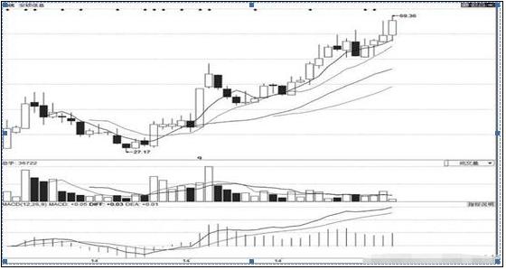 龙虎榜 选股_龙虎榜席位战法_龙虎榜选股方法