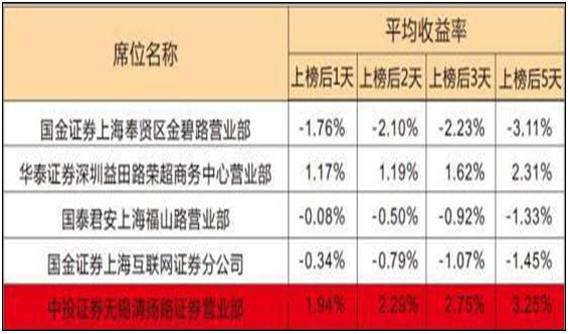 龙虎榜选股方法_龙虎榜席位战法_龙虎榜 选股